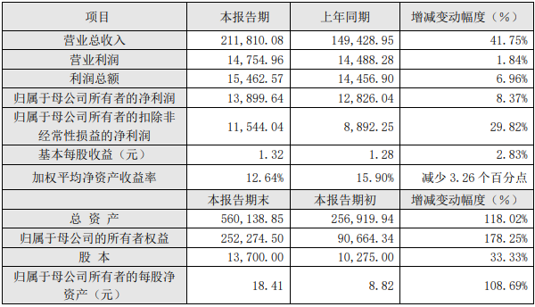 巨一科技2021年度主要財(cái)務(wù)數(shù)據(jù)和指標(biāo)（單位：萬(wàn)元）