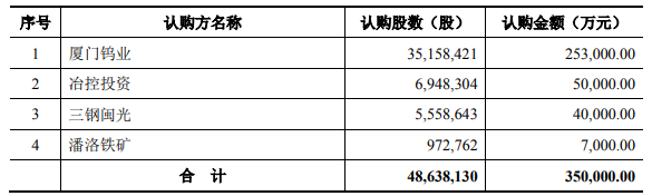 廈鎢新能發(fā)行股票對象認購數(shù)量及認購金額