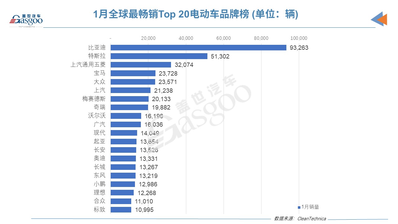 1月全球電動(dòng)車銷量榜：僅3款外國(guó)車上榜，Model 3跌下神壇