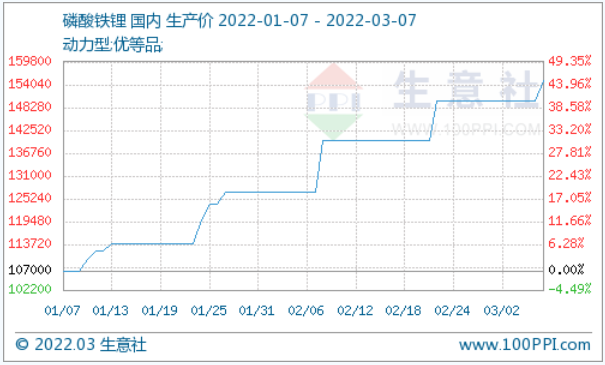 磷酸鐵鋰,正極材料,鋰電材料