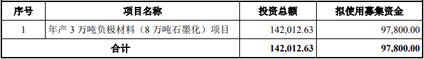 百川股份本次募集資金用途(單位:萬元) 百川股份本次募集資金用途(單位:萬元)