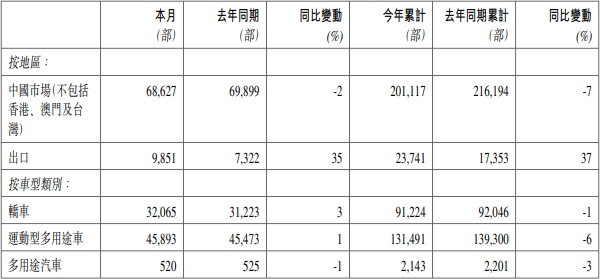 吉利汽車2022年2月按地區銷量數據