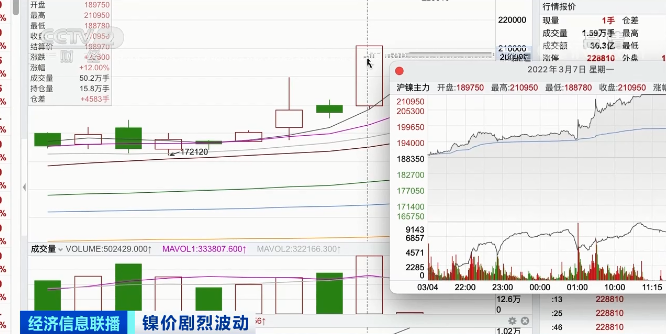 這種金屬，期貨兩天飆升250%！進口每噸虧損超10萬元！