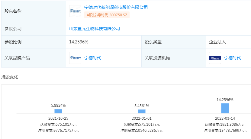 寧德時代增持亙元生物股份至14.26%