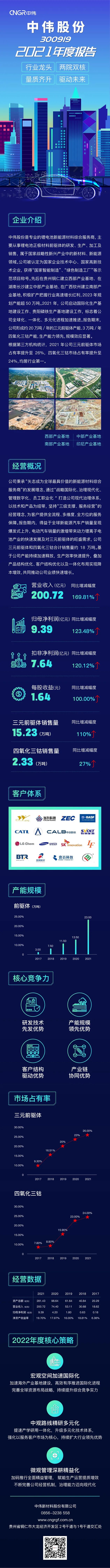 中偉股份,三元材料,四氧化三鈷 中偉股份,三元材料,四氧化三鈷