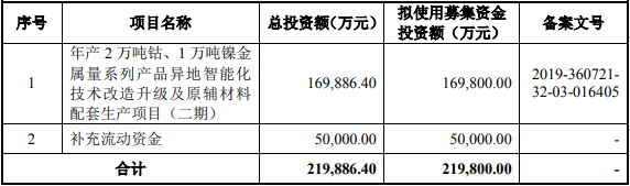 騰遠鈷業此次IPO募投項目情況
