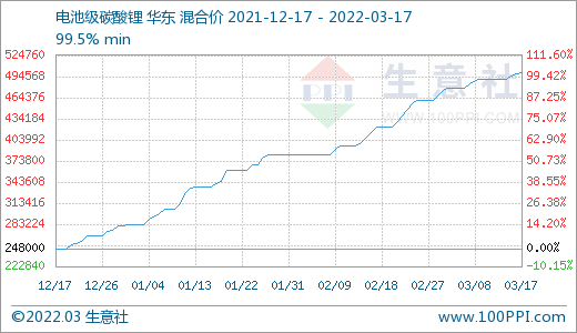 碳酸鋰價格平緩上調 短期可能偏強整理 碳酸鋰價格平緩上調 短期可能偏強整理