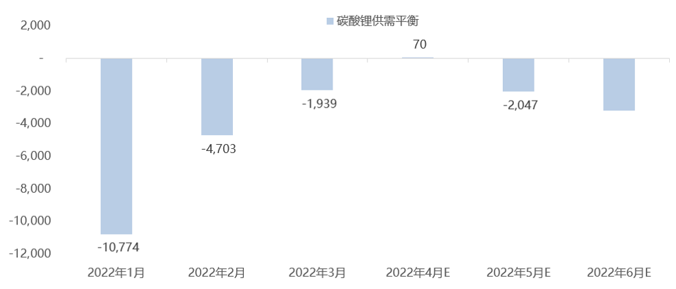 碳酸鋰價(jià)格連續(xù)漲勢不在 未來價(jià)格預(yù)期幾何？