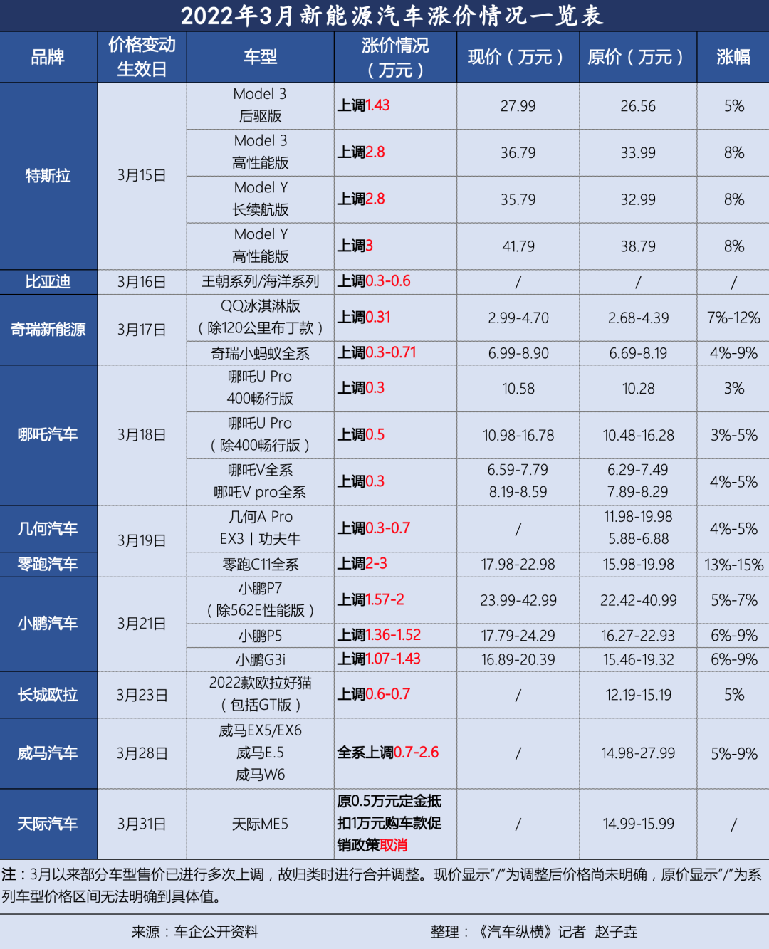 2022年3月新能源汽車漲價情況一覽表 2022年3月新能源汽車漲價情況一覽表