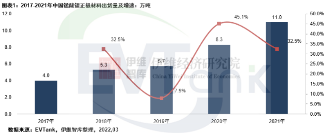 《中國錳酸鋰正極材料行業(yè)發(fā)展白皮書（2022年）》