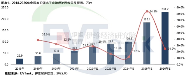 2026年中國理論廢舊鋰離子電池回收量將達231.2萬噸 市場規(guī)模接近千億