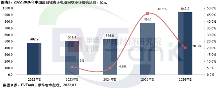 2026年中國理論廢舊鋰離子電池回收量將達231.2萬噸 市場規(guī)模接近千億