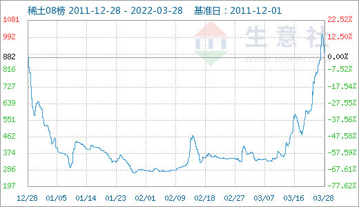采購不積極 3月稀土市場價格大幅走低