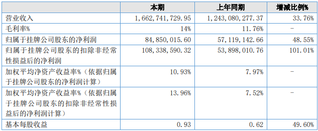 天力鋰能盈利能力(單位:元) 天力鋰能盈利能力(單位:元)