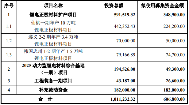 容百科技本次募集資金規(guī)模及投向 單位：萬元