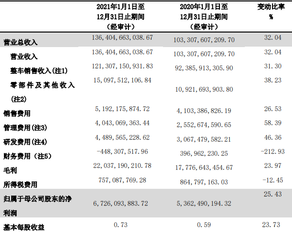 2021年長城汽車主要財務數(shù)據(jù)（單位：元）