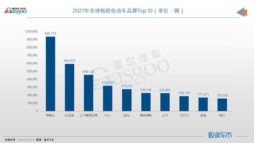 2021年全球暢銷電動(dòng)車品牌銷量排名前10