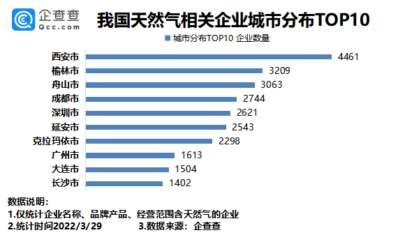 天然氣相關企業城市分布：西安最多，其次是榆林