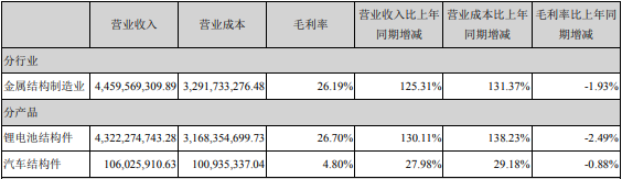 2021年占科達(dá)利營(yíng)業(yè)收入或營(yíng)業(yè)利潤(rùn) 10%以上的行業(yè)、產(chǎn)品情況（單位：元）