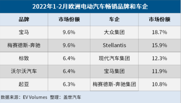 歐洲2月電動車市：市場份額增至20% Model 3/Y榮登暢銷榜首