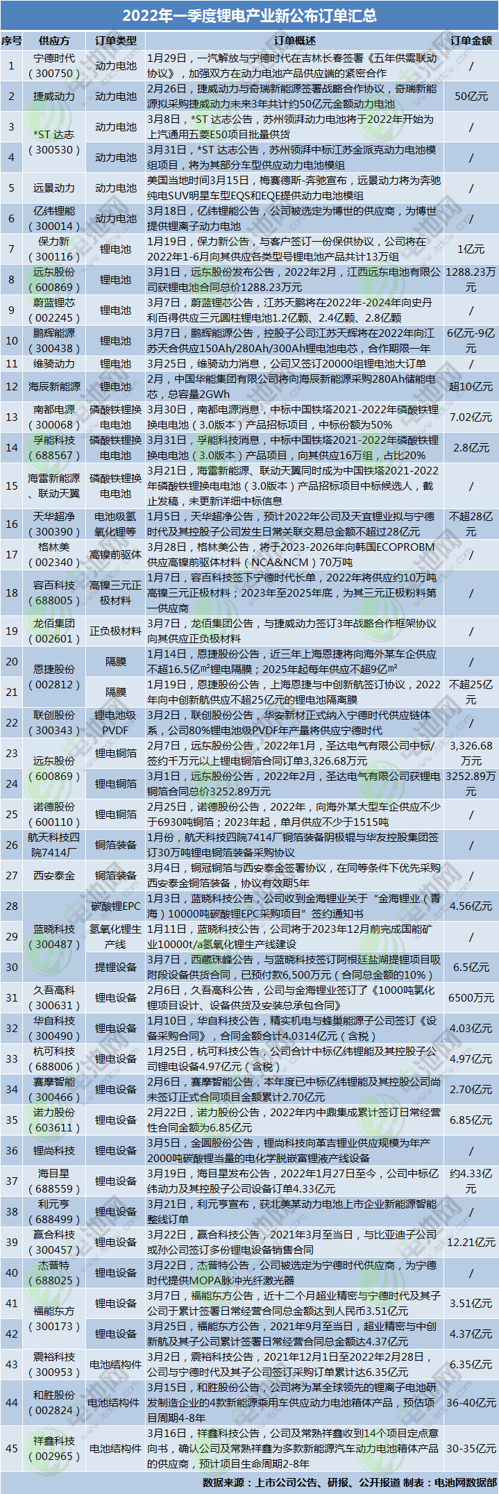 動力電池,鋰電原材料,鋰電設備