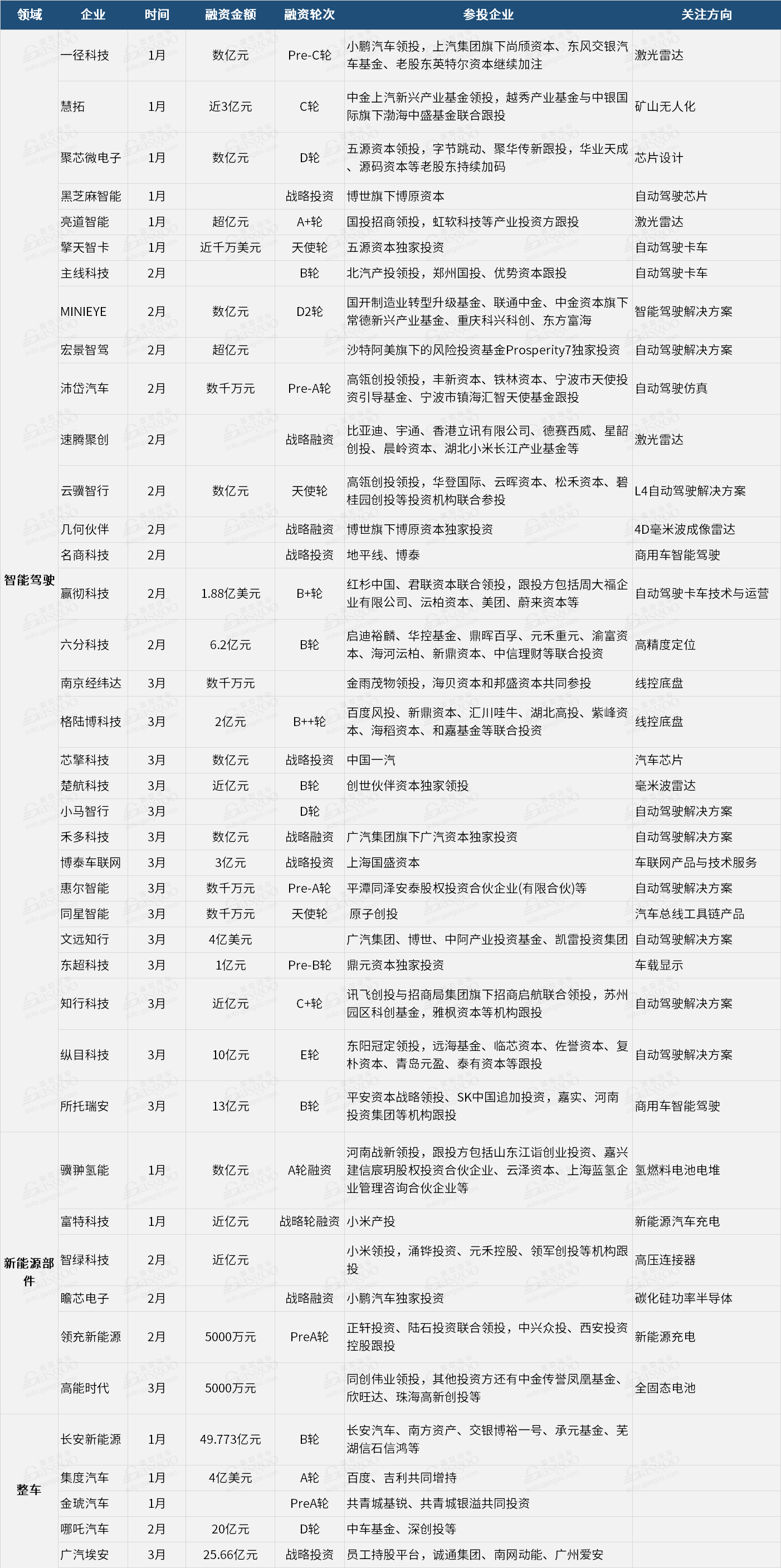圖片來(lái)源：蓋世汽車