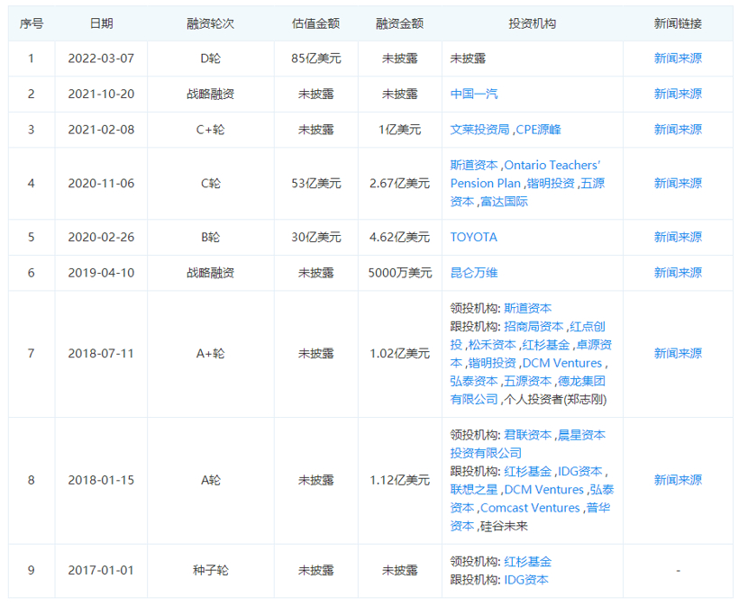 小馬智行融資情況，圖片來(lái)源：企查查