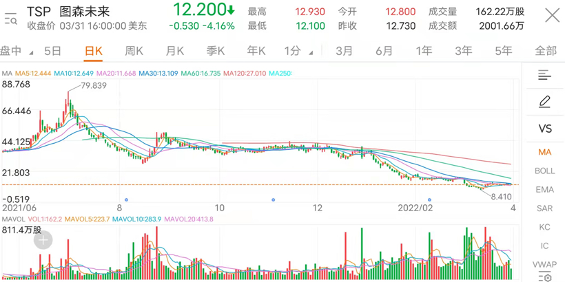 圖森未來(lái)股價(jià)走勢(shì)，圖片來(lái)源：富途牛牛