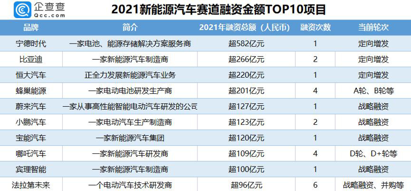 2021新能源汽車賽道融資金額TOP10項(xiàng)目；圖片來(lái)源：企查查