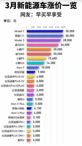 漲價(jià)催生新能源車搶購(gòu)潮 二線造車新勢(shì)力承壓