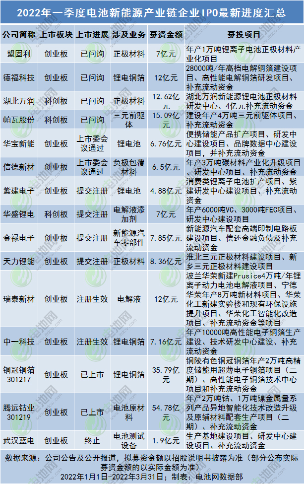 今年一季度電池新能源企業IPO進度一覽