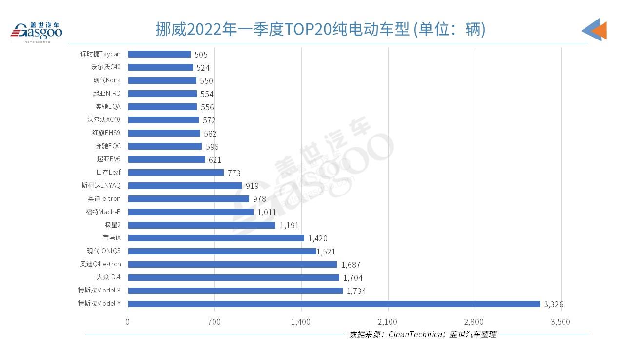 挪威3月純電動市場份額創新高 市場份額達86.1%