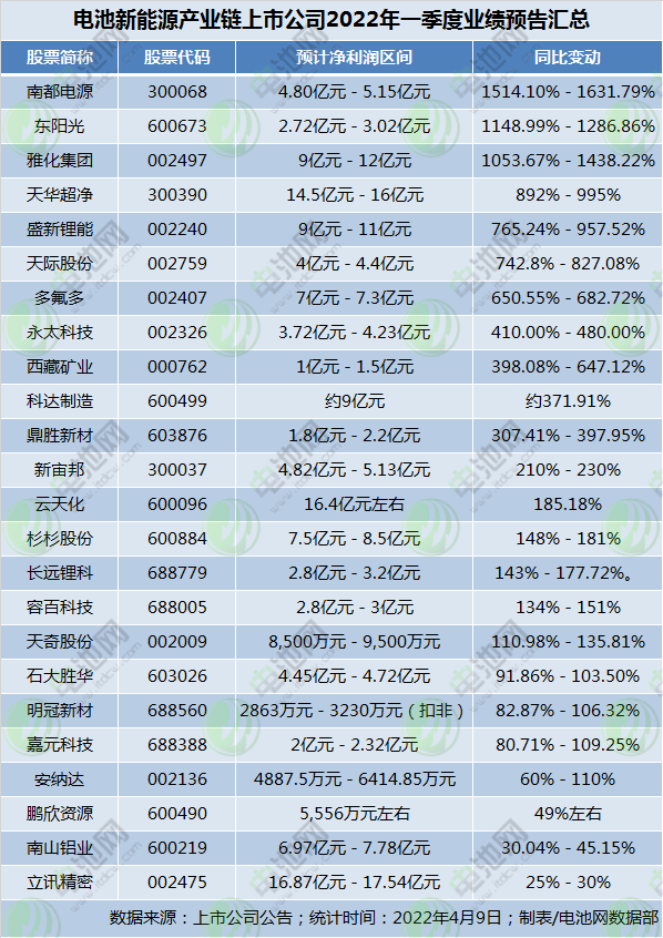 電池新能源產(chǎn)業(yè)鏈上市公司2022年一季度業(yè)績(jī)預(yù)告匯總