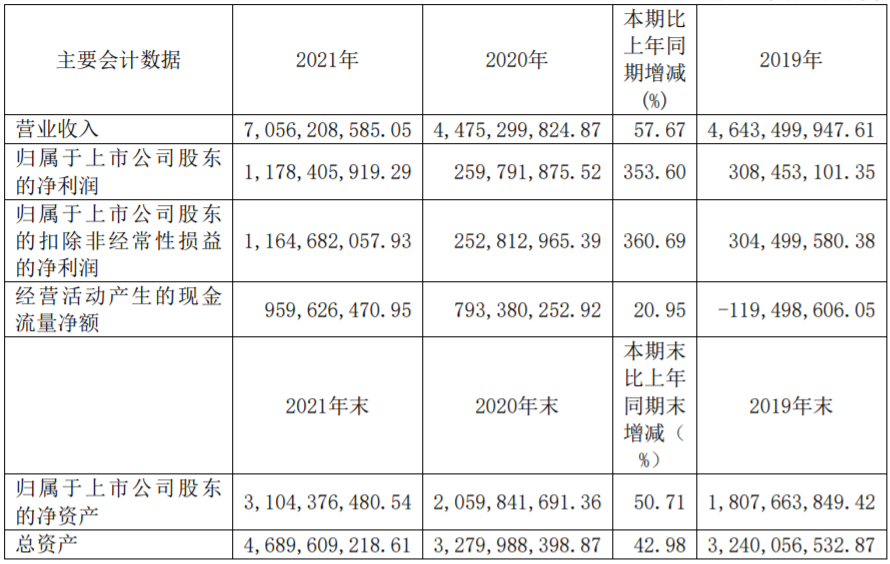 石大勝華近三年主要會計數(shù)據(jù)（單位：元 幣種：人民幣）