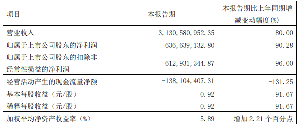 璞泰來一季度主要會計數據 單位：元