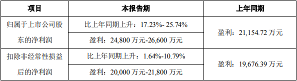 中偉股份2022年一季度業(yè)績(jī)預(yù)計(jì)情況