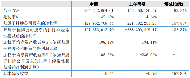 紐米科技2021年主要會計數(shù)據(jù)和財務(wù)指標(biāo)（單位：元）