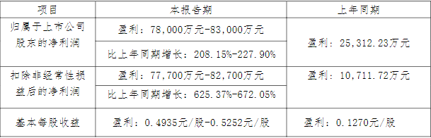 藏格礦業(yè)2022年一季度業(yè)績預(yù)告情況