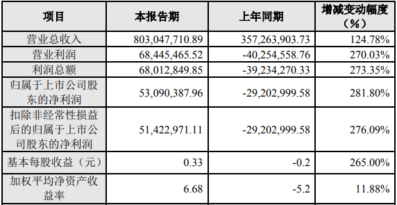 豐元股份2021年度主要財務(wù)數(shù)據(jù)和指標(單位:元) 豐元股份2021年度主要財務(wù)數(shù)據(jù)和指標(單位:元)