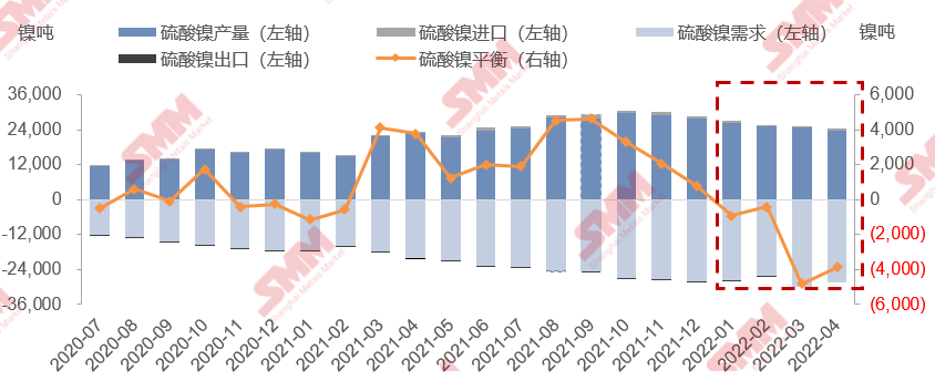 3月單噸前驅(qū)體加權(quán)耗鎳量0.425噸 供應(yīng)逆勢(shì)減少硫酸鎳延續(xù)降庫(kù)