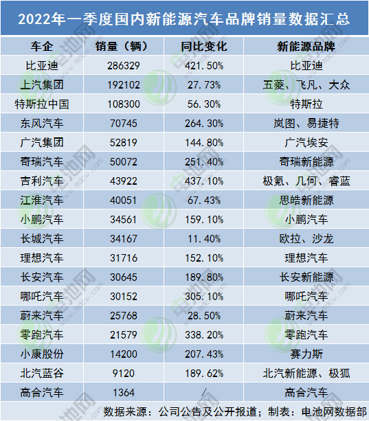 新能源車企哪家強？主流車企一季度新能源車銷量數據一覽