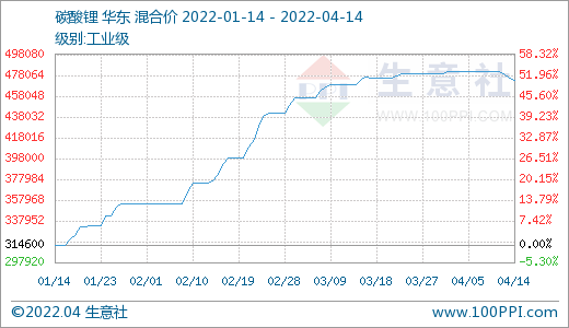 碳酸鋰價(jià)格出現(xiàn)回調(diào) 短期恐將偏弱震蕩