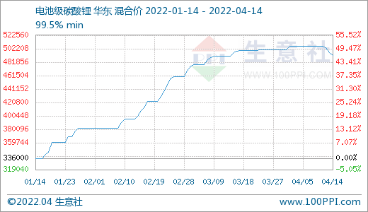 碳酸鋰價(jià)格出現(xiàn)回調(diào) 短期恐將偏弱震蕩