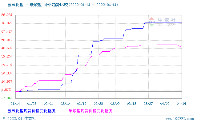 碳酸鋰價(jià)格出現(xiàn)回調(diào) 短期恐將偏弱震蕩