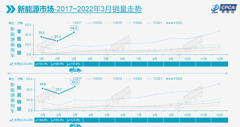 新能源汽車需求強(qiáng)勁，圖片來源：乘聯(lián)會(huì)
