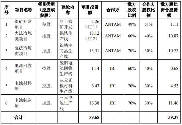 寧德時代項目建設內(nèi)容及投資金額 單位：億美元