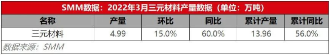 訂單增量加持下開工情況恢復(fù) 3月三元材料產(chǎn)量環(huán)增15%