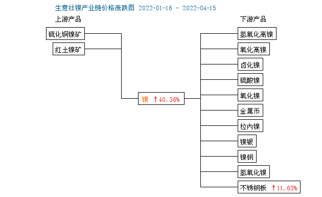 供應偏緊致鎳價大幅上漲 現貨鎳報價233750元/噸