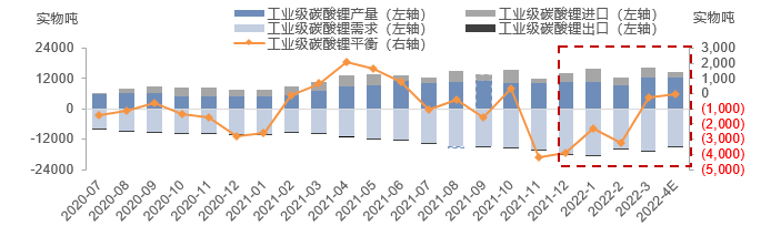 工業(yè)級碳酸鋰供需結(jié)構(gòu)：3月供需端均現(xiàn)環(huán)增 供需缺口修正至緊平衡