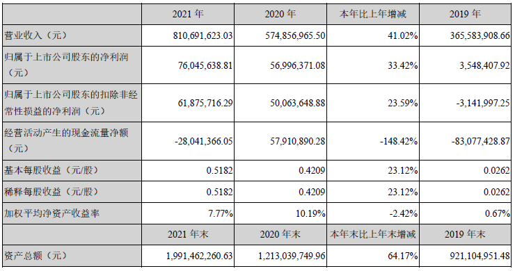 星云股份2021年主要會(huì)計(jì)數(shù)據(jù) 單位：元